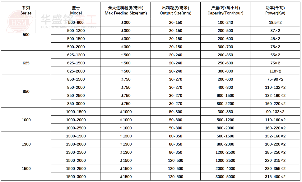 強(qiáng)力分級破碎機(jī)參數(shù)